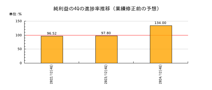 業績修正前の純利益の4Q進捗率推移