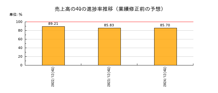 業績修正前の売上高の4Q進捗率推移