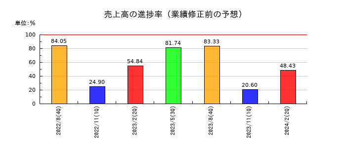 グッピーズの売上高の進捗率