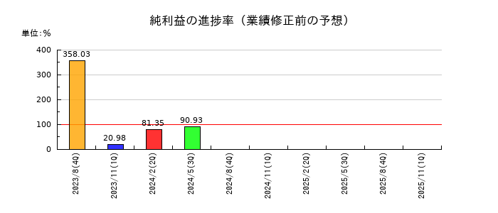 FIXERの純利益の進捗率