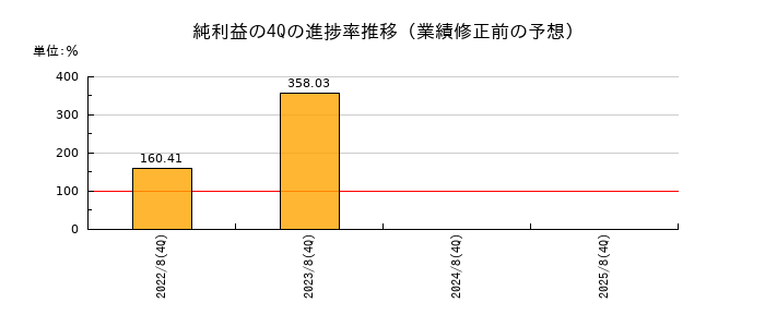 業績修正前の純利益の4Q進捗率推移