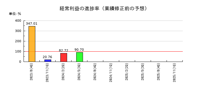 FIXERの経常利益の進捗率