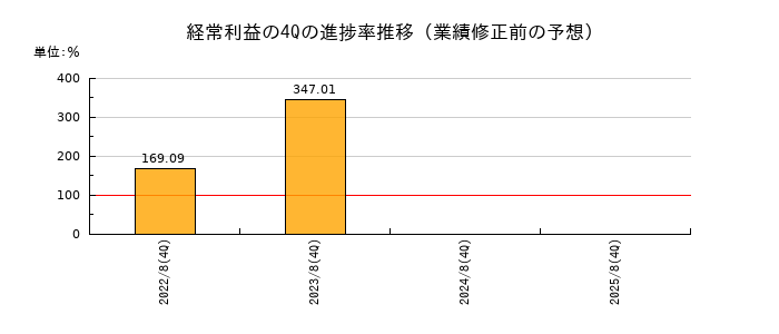 業績修正前の経常利益の4Q進捗率推移