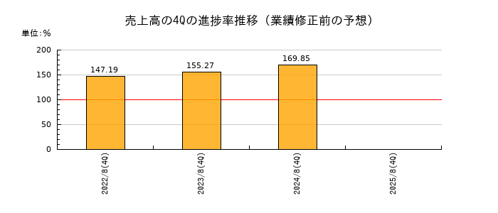 業績修正前の売上高の4Q進捗率推移