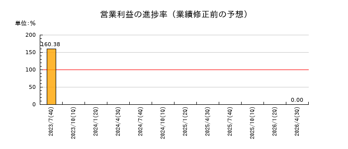リンカーズの営業利益の進捗率