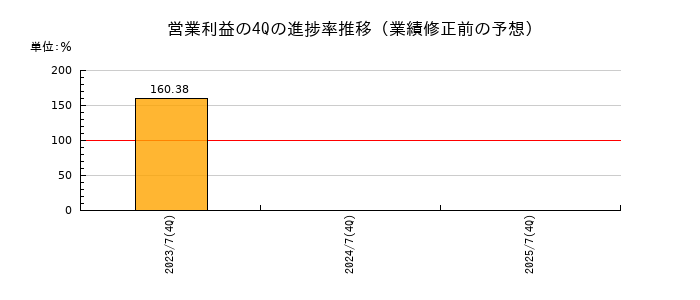 業績修正前の営業利益の4Q進捗率推移