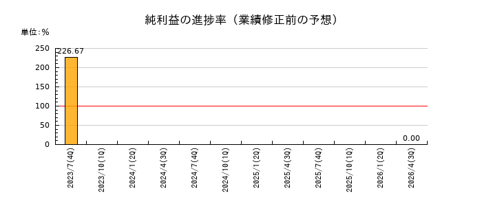 リンカーズの純利益の進捗率