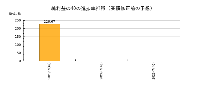 業績修正前の純利益の4Q進捗率推移