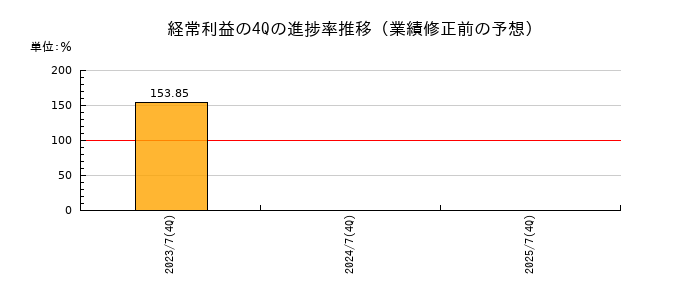 業績修正前の経常利益の4Q進捗率推移