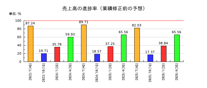 リンカーズの売上高の進捗率