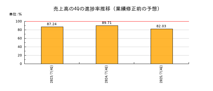 業績修正前の売上高の4Q進捗率推移