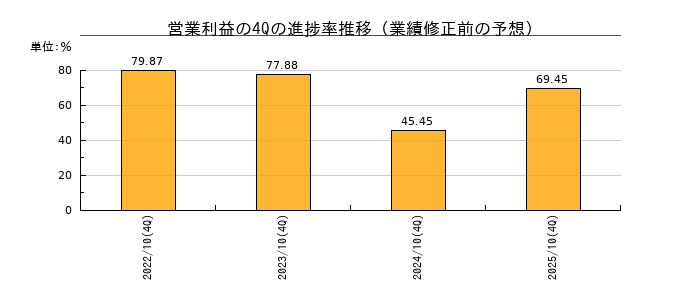 業績修正前の営業利益の4Q進捗率推移