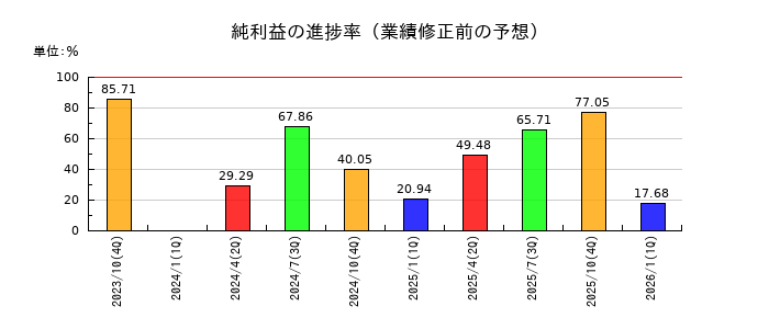 ｐｌｕｓｚｅｒｏの純利益の進捗率