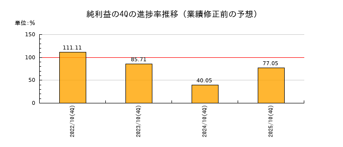 業績修正前の純利益の4Q進捗率推移