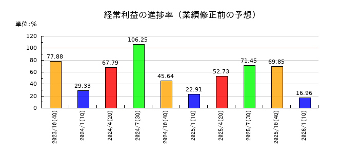 ｐｌｕｓｚｅｒｏの経常利益の進捗率