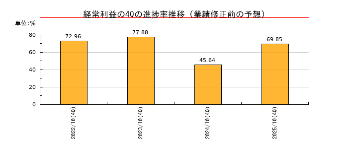業績修正前の経常利益の4Q進捗率推移