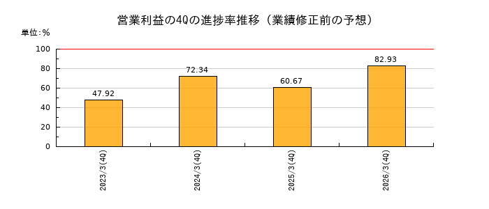 業績修正前の営業利益の4Q進捗率推移