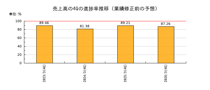 業績修正前の売上高の4Q進捗率推移