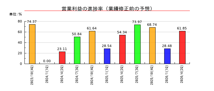 triplaの営業利益の進捗率