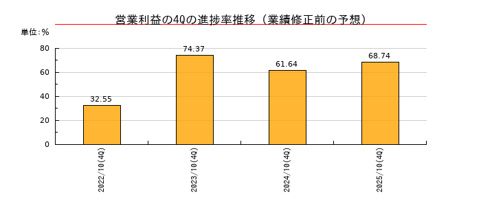 業績修正前の営業利益の4Q進捗率推移