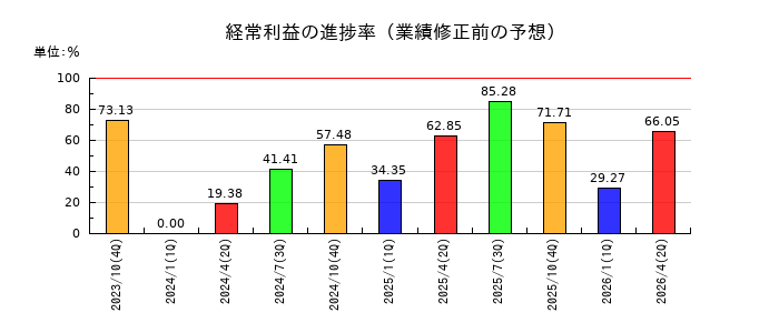 triplaの経常利益の進捗率