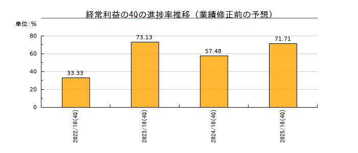 業績修正前の経常利益の4Q進捗率推移