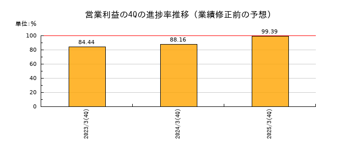 業績修正前の営業利益の4Q進捗率推移