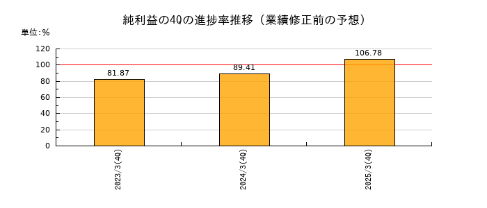 業績修正前の純利益の4Q進捗率推移