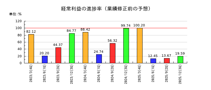 Ｒｅｂａｓｅの経常利益の進捗率