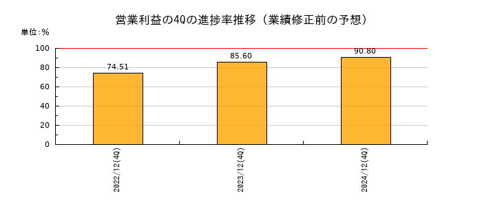業績修正前の営業利益の4Q進捗率推移