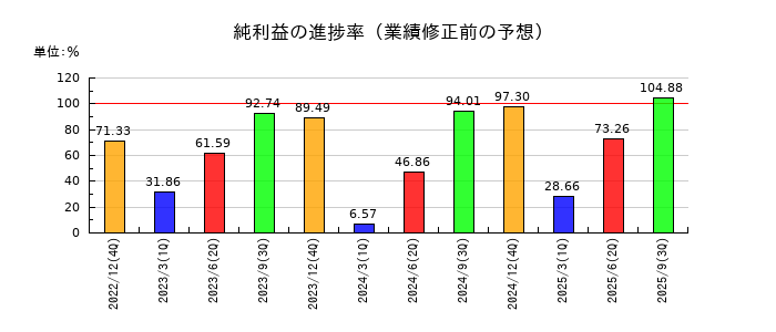 オープンワークの純利益の進捗率