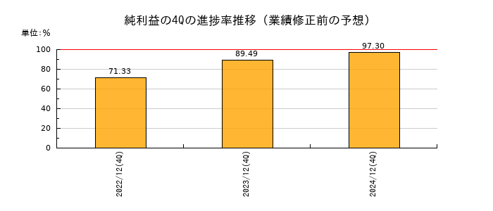 業績修正前の純利益の4Q進捗率推移