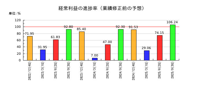 オープンワークの経常利益の進捗率