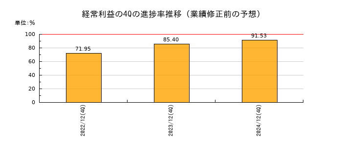業績修正前の経常利益の4Q進捗率推移