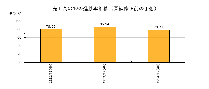 業績修正前の売上高の4Q進捗率推移