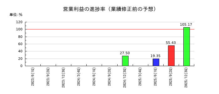 アキレスの営業利益の進捗率