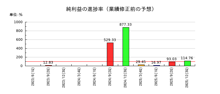 アキレスの純利益の進捗率