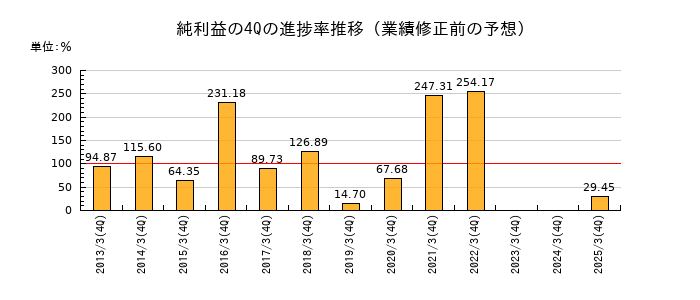 業績修正前の純利益の4Q進捗率推移