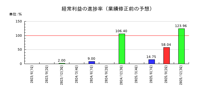 アキレスの経常利益の進捗率