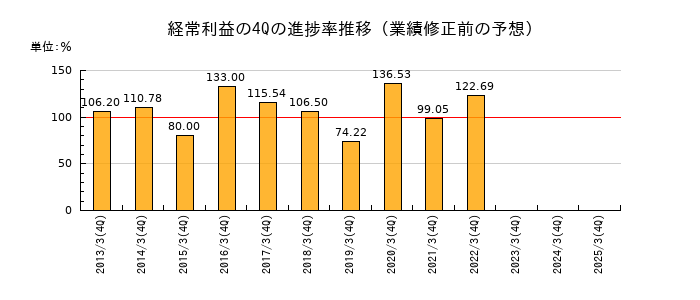 業績修正前の経常利益の4Q進捗率推移