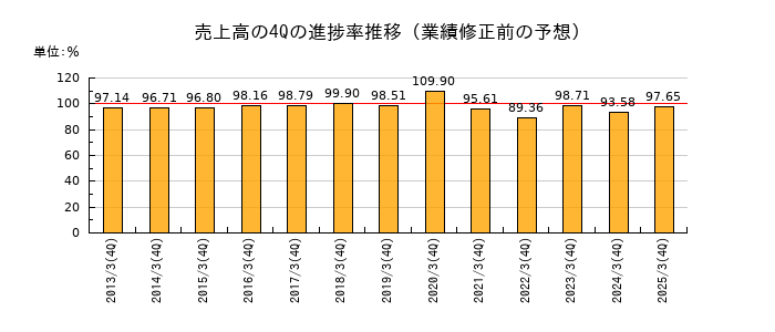 業績修正前の売上高の4Q進捗率推移