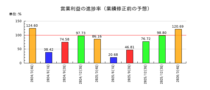 西川ゴム工業の営業利益の進捗率