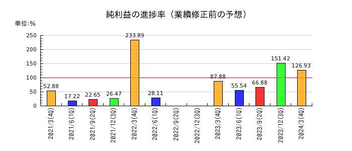 西川ゴム工業の純利益の進捗率