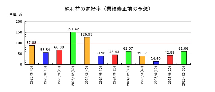 西川ゴム工業の純利益の進捗率