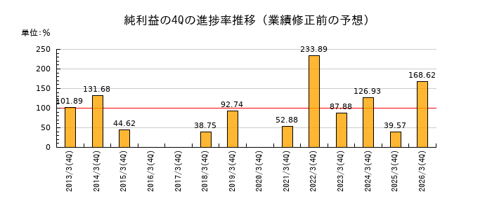 業績修正前の純利益の4Q進捗率推移