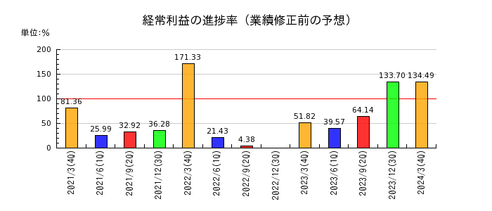 西川ゴム工業の経常利益の進捗率