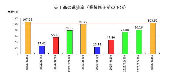西川ゴム工業の売上高の進捗率