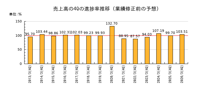 業績修正前の売上高の4Q進捗率推移