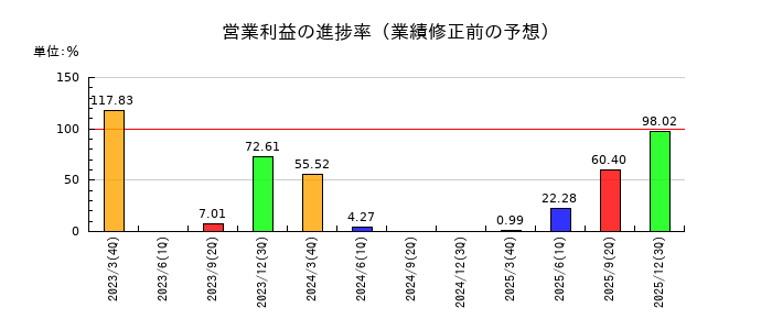 朝日ラバーの営業利益の進捗率