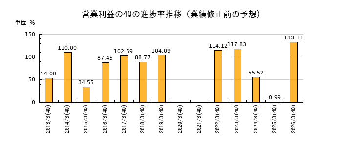 業績修正前の営業利益の4Q進捗率推移